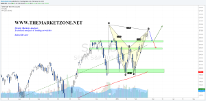 marketzone, harmonics, trading, elite zone
